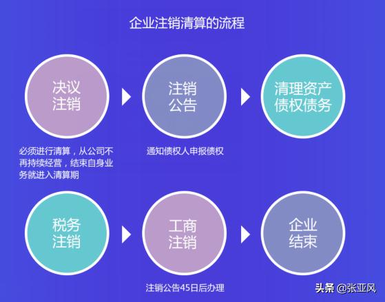 注销公司申请书范文(注销公司的办理流程、账务处理、清算报表编制！)