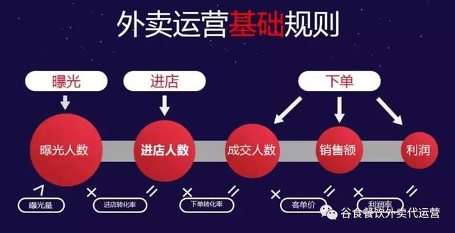 美团外卖商家运营技巧(美团饿了么外卖商家运营小技巧干货分享)