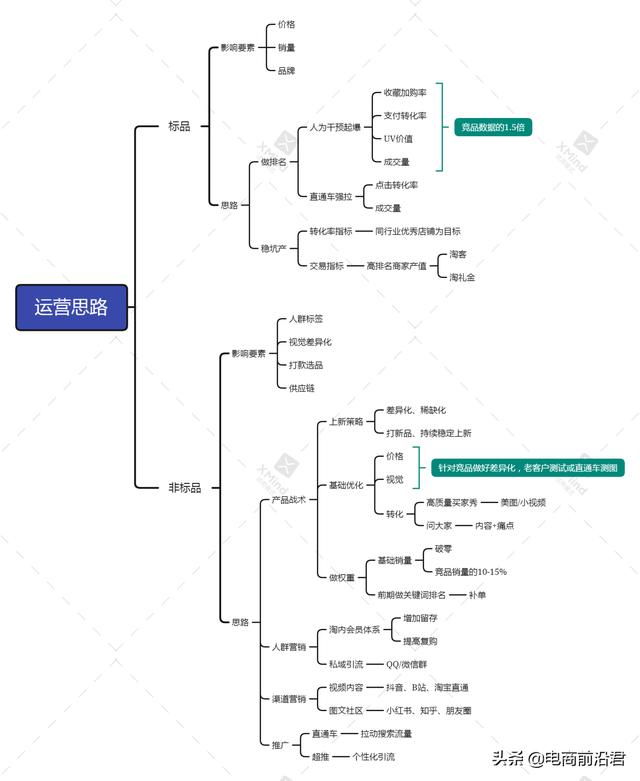 标品(方向不对努力白费，深度解析淘宝标品和非标品的运营策略以及玩法)