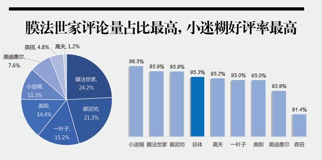 森田面膜怎么样安不安全好不好用(面膜口碑大比拼：小迷糊补水保湿效果最好 森田差评率最高)