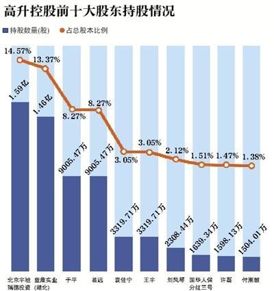 高升控股股吧(高升“宫斗”？实控人违规担保曾遭谴责)