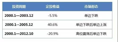 基金定投是怎么回事(都说基金定投好 为什么你定投还是会亏钱？)