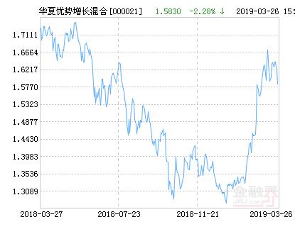 华夏优势基金000021(华夏优势增长混合基金最新净值跌幅达2.28%)