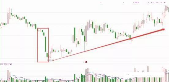 小阴线图解(牢记！股票一旦出现“三空阴线”走势，建议满仓跑步进场，空头即将死绝，股价将要止跌)