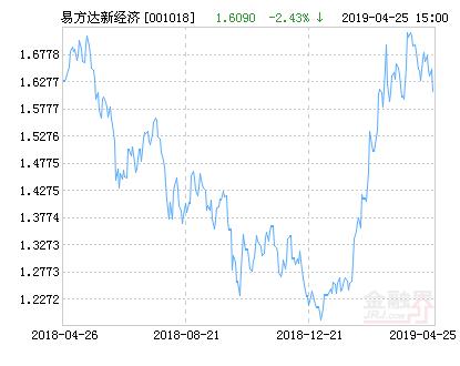 001018易方达新经济基金(易方达新经济灵活配置混合基金最新净值跌幅达2.43%)
