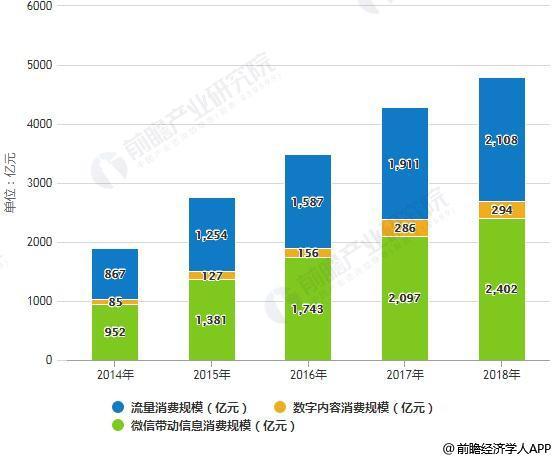 微信营销现状(2018年中国互联网营销行业市场现状及前景分析 微信营销拉动消费增长效应显著)