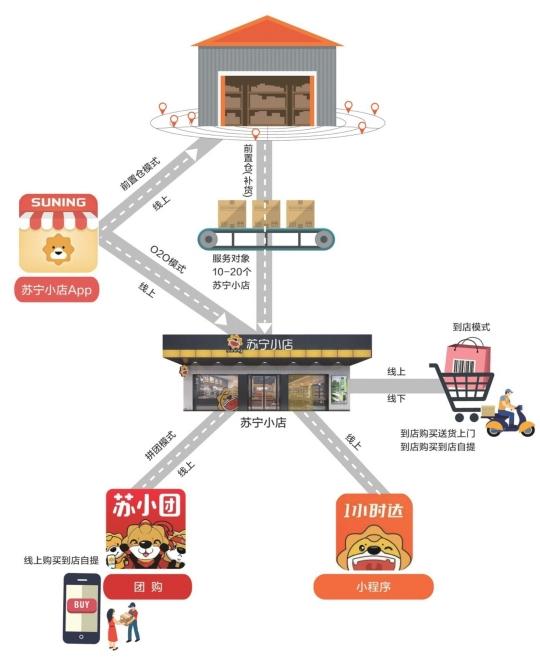 苏宁团购怎么合作(“店仓一体”+“团购”苏宁小店能否突围618社区零售战)