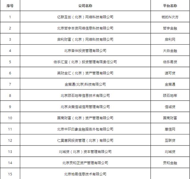p2p金融平台倒闭名单(北京朝阳区通报15家失联P2P网贷机构名单)