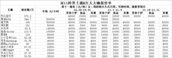 淘宝服装拍摄报价单(淘宝TOP主播双11报价单曝光)