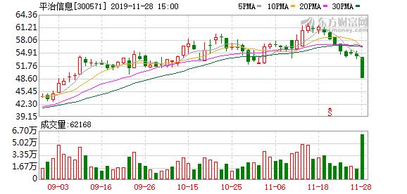 平治信息股吧(东方财富)(（12-16）平治信息连续三日收于年线之上，前次最大涨幅26.73%)