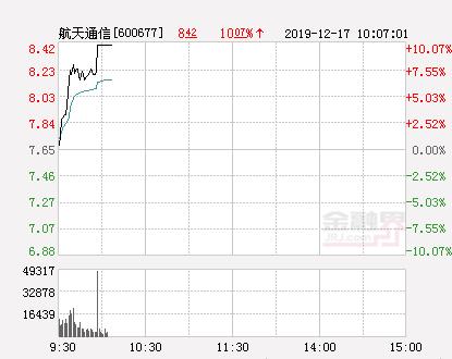 航天通信股票(快讯：航天通信涨停 报于8.42元)