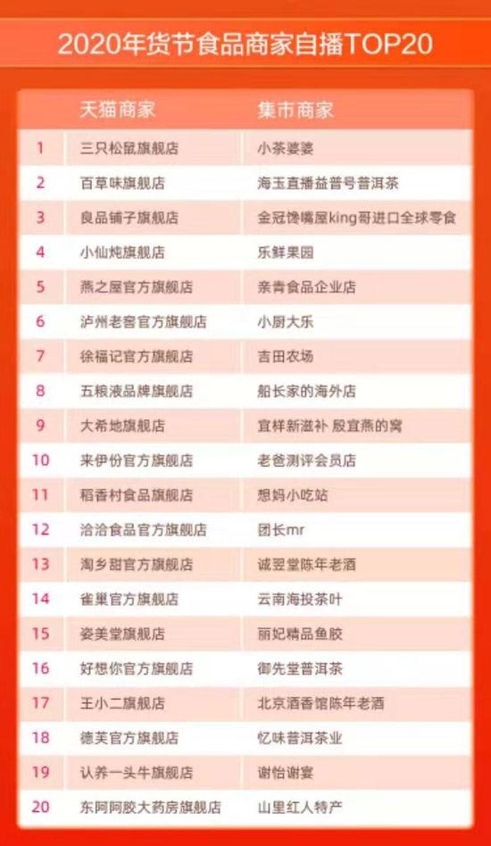 韩国东大门代购MUAMUA的那些事(独家｜2020淘宝直播年货节TOP榜：三只松鼠居食品类榜首)