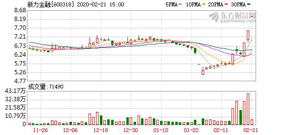 新力金融股吧(新力金融股东户数下降10.23%，户均持股7.54万元)