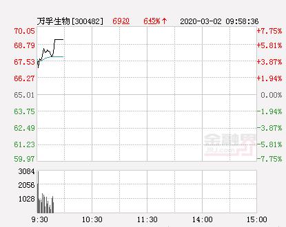 万孚生物股票行情(万孚生物大幅拉升6.41% 股价创近2个月新高)