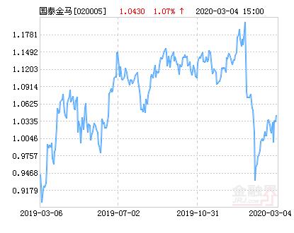 国泰金马分红(国泰金马稳健回报基金最新净值涨幅达2.97%)