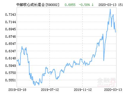 中邮核心成长590002今日净值(中邮核心成长混合基金最新净值跌幅达4.52%)