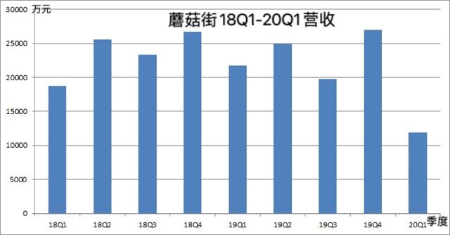 蘑菇街股票(蘑菇街2020财年亏损翻番，公司称市值被严重低估拟回购股票)