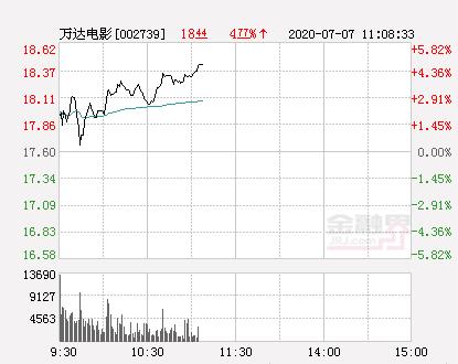 万达影视股票怎么样(万达电影大幅拉升4.83% 股价创近2个月新高)