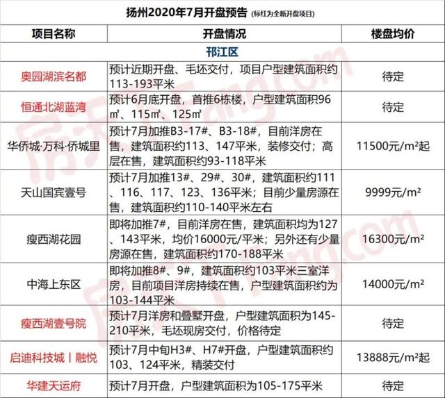 新楼盘开盘信息(开盘预告丨 18盘推新7盘首开，均价8980元/㎡起)