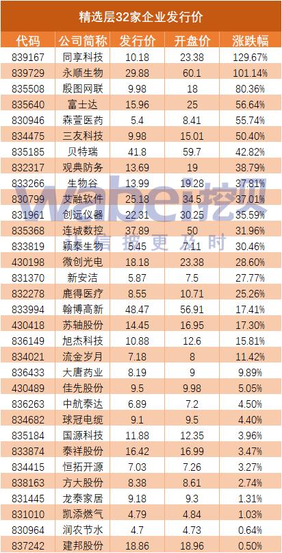 发行价和首日开盘价的区别:精选层首日：开盘价全部高于发行价 最高涨幅129%最低0.5%