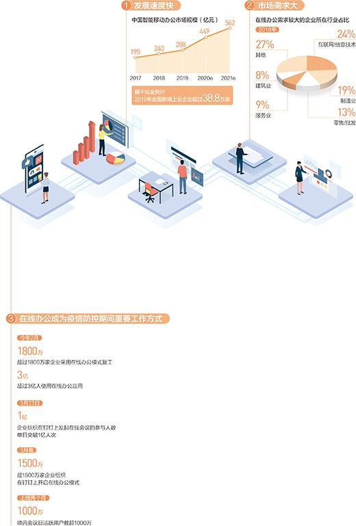 腾讯云函数自动打卡(e办公 易办公)