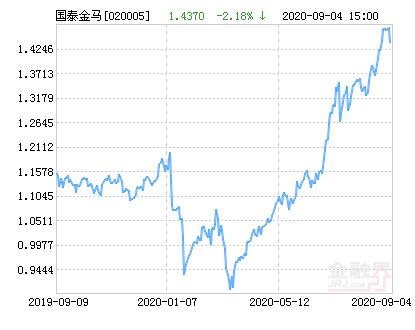 国泰金马稳健基金今日净值查询(国泰金马稳健回报基金最新净值跌幅达2.18%)