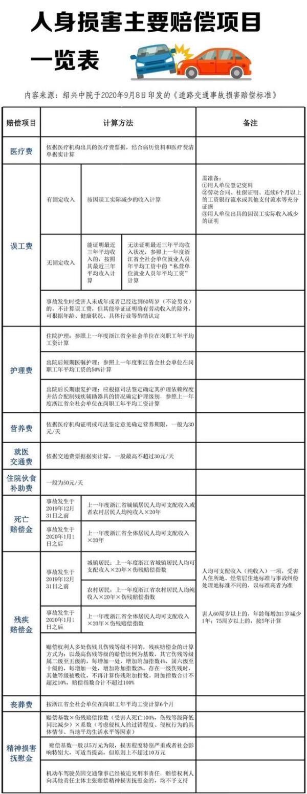 交通肇事赔偿办法(交通事故发生后，要赔多少钱？)