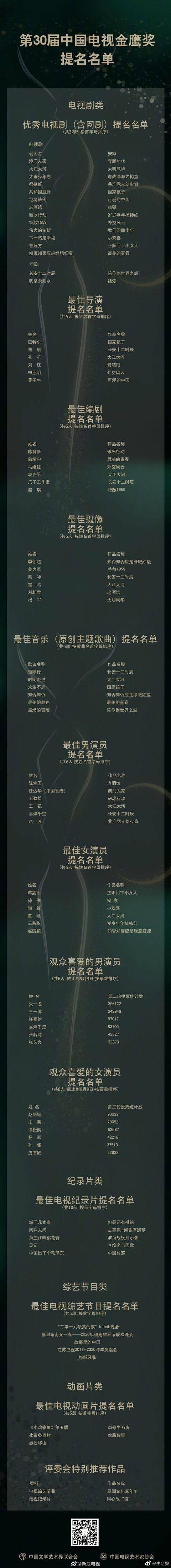 金鹰奖入围名单(金鹰奖提名名单出炉 易烊千玺、赵丽颖获双项提名)