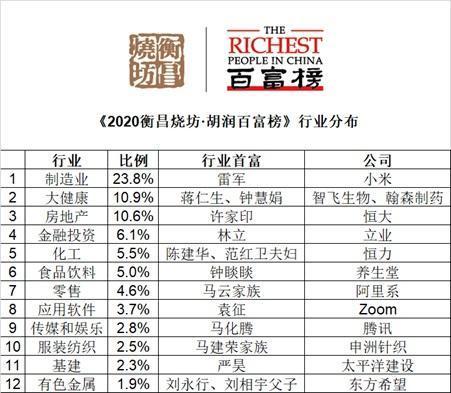 世界首富排行榜2019马云排名(2020胡润百富榜公布！马云蝉联首富 钟睒睒位居第三)
