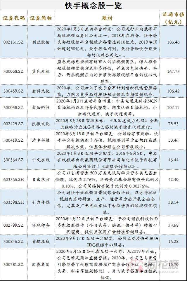 快手上市了吗,快手上市后有哪些A股上市公司获益(快手冲刺香港上市！概念股名单全梳理)