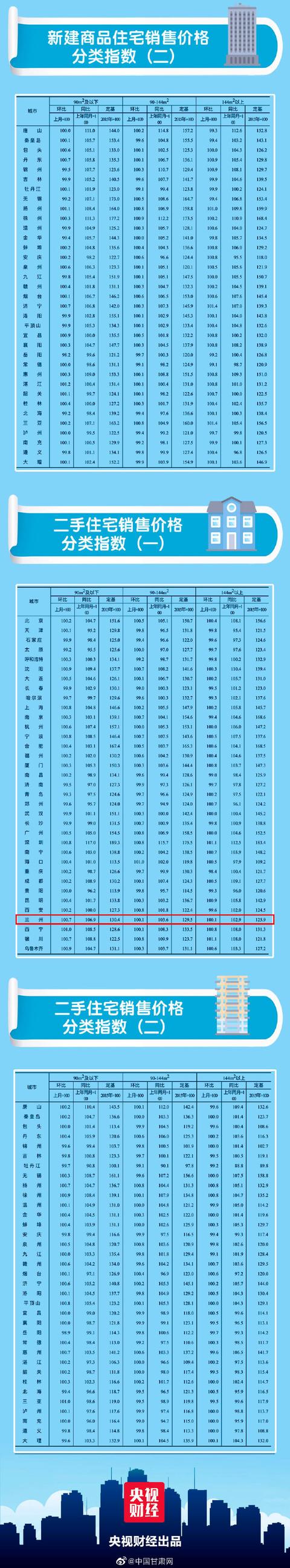 兰州住宅与房地产信息网(兰州 10月全国70城最新房价出炉！兰州新房二手房价格双双上涨)