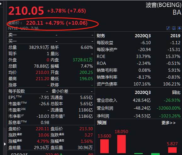 美联航股票行情实时查询(美联航正式批准737 MAX复飞，波音美股盘前大涨10%)