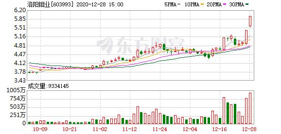 钼业股票有哪些(龙虎榜：3.3亿元抢筹洛阳钼业 机构净买这7股)