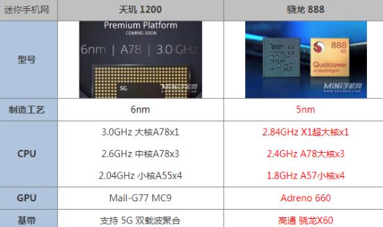 联发科八核1.7G相当于骁龙多少(天玑1200相当于骁龙多少 对比骁龙888哪个好性能区别大吗)