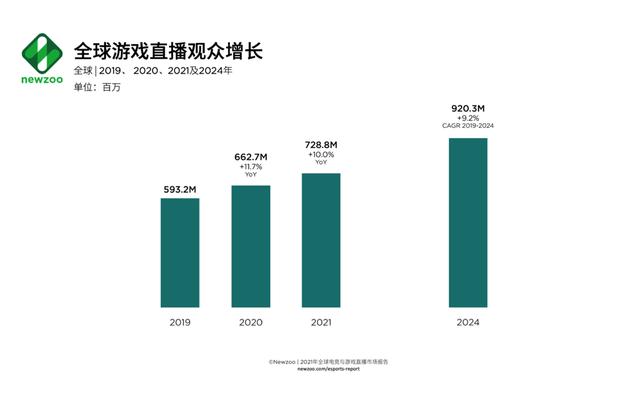 斗鱼直播怎么赚钱比例(虎牙斗鱼累计营收超200亿，平台将全球游戏直播观众推向10亿)