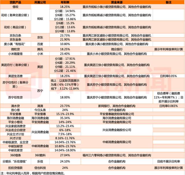 借呗的年化利率是多少(实测丨20款主流贷款产品集体“卸妆”：花呗借呗们的真实利率究竟是多少？)