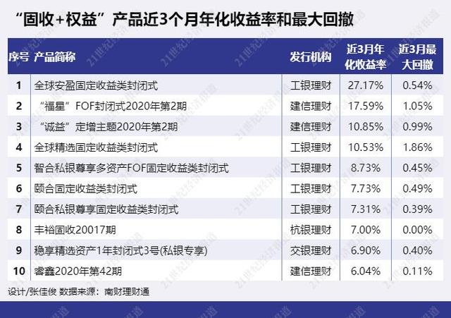哪个银行理财产品利率高又安全(工银理财“全球安盈”年化收益率高达27%，投资论性价比银行理财和基金谁高？丨机警理财日报（5月17日）)