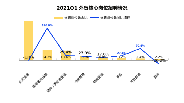 跨境电商物流仓储什么行业职位长期稳定的(2021外贸行业人才形势研究报告：跨境电商运营高薪待人才，招聘薪资8755元/月)