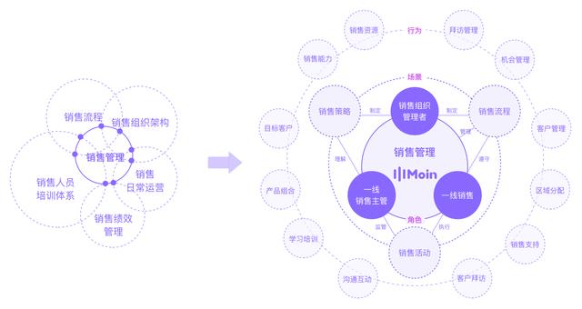 红圈营销app下载:36氪首发丨以对话智能分析技术为核心打造销售智能解决方案，「摹因智能」完成数千万元天使轮融资