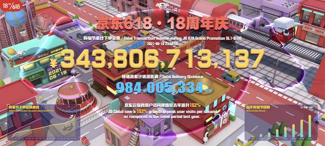 京东618销售额同比(3438亿元！京东618下单金额创新高，同比增27.7%)
