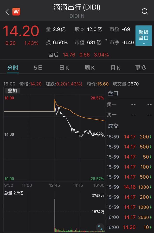 滴滴估值多少亿(滴滴终于上市了！市值一度超过5000亿，80后创始人程维身家近300亿)