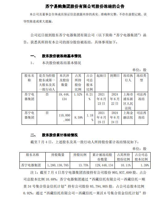 苏宁电器 苏宁易购(苏宁易购：股东苏宁电器集团持有的合计1.39%股份被司法再冻结)