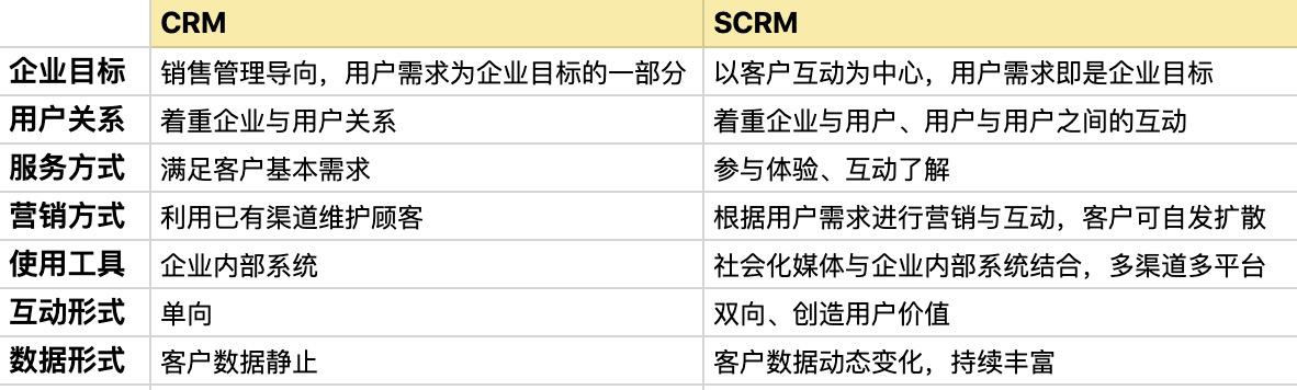 点镜scrm是什么意思(想要弄清什么是SCRM，看这篇文章就够了)
