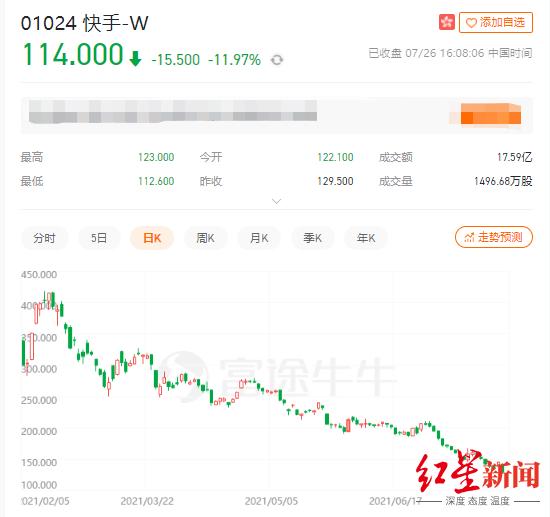 快手什么时候出的(快手首次跌破发行价，半年时间市值蒸发1.26万亿港元)