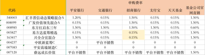 买基金怎么开户银行卡(测评 | 8只权益基金销售渠道大比拼：哪里买最便宜？)