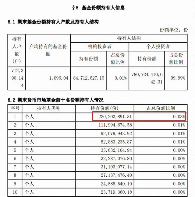 支付宝里的余额宝最多能存多少钱(余额宝第一名存了2.2亿，一天收益上万元！网友：睡醒就有钱的梦想，别人实现了)
