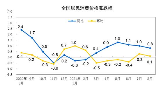 8月cpi数据(中国8月CPI同比增0.8%，PPI同比增9.5%)