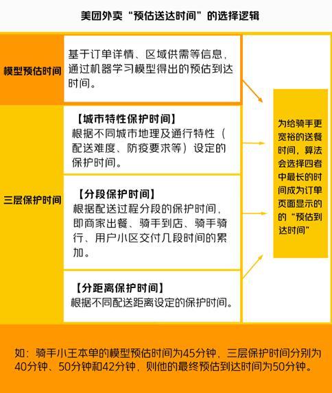 美团外卖员工作时间(美团外卖公开骑手配送时间算法 多举措落实“算法取中”)