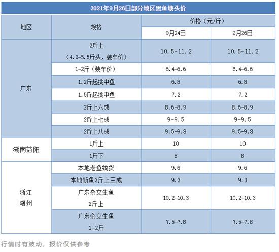 黑鱼养殖成本和利润教程(今年黑鱼损耗大、饲料系数普遍增高，养户利润削薄？为何仍有人亩赚近2万元)