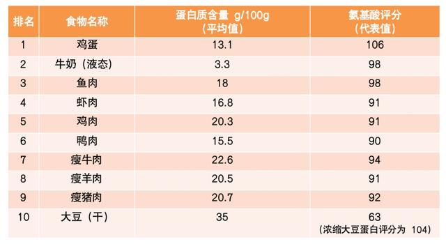 胶原蛋白排行榜10强(假期推荐！10大优质蛋白、10大最佳果蔬、10大好谷物……按照这个吃就够了)